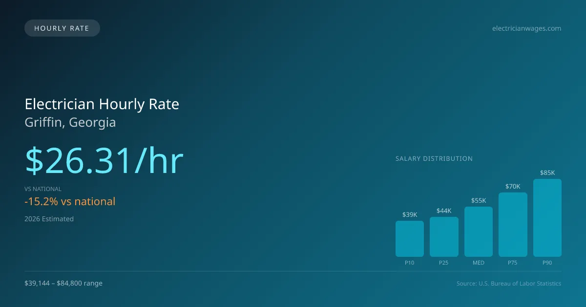 Electrician Hourly Rate in Griffin, GA — 2026 est., based on 2025 BLS
