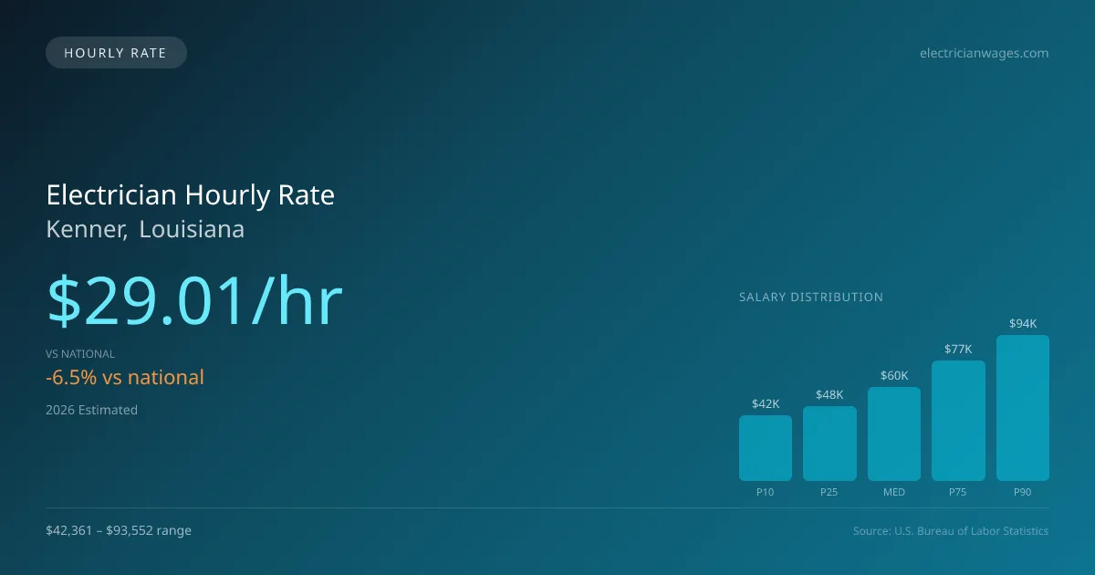Electrician Hourly Rate in Kenner, LA — 2026 est., based on 2025 BLS
