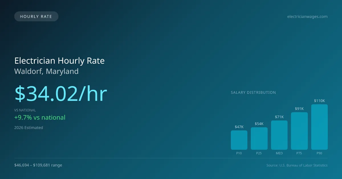 Electrician Hourly Rate in Waldorf, MD — 2026 est., based on 2025 BLS