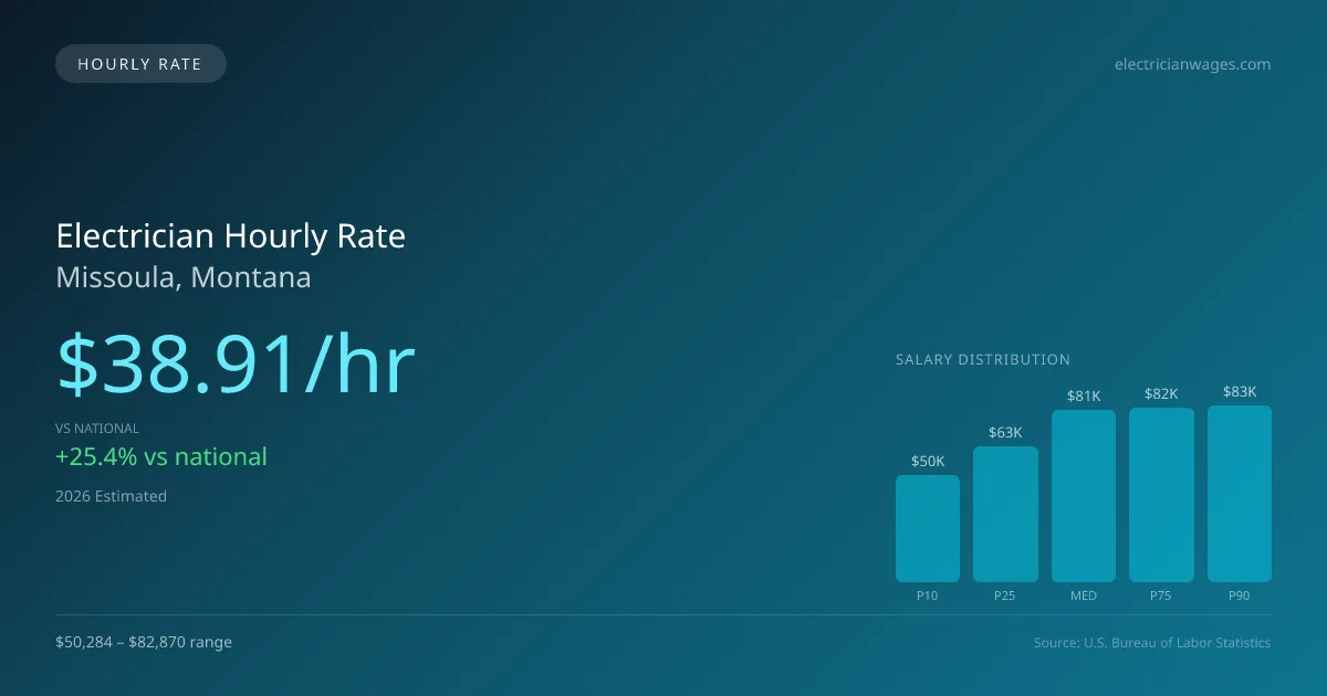Electrician Hourly Rate in Missoula, MT — 2026 est., based on 2025 BLS