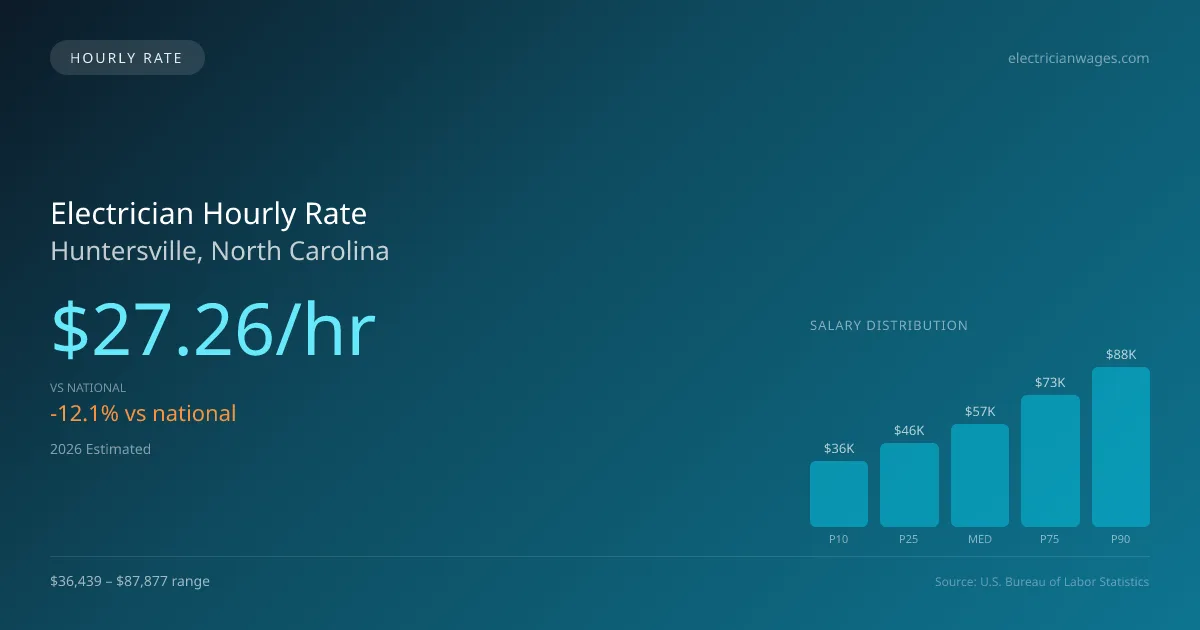 Electrician Hourly Rate in Huntersville, NC — 2026 est., based on 2025 BLS