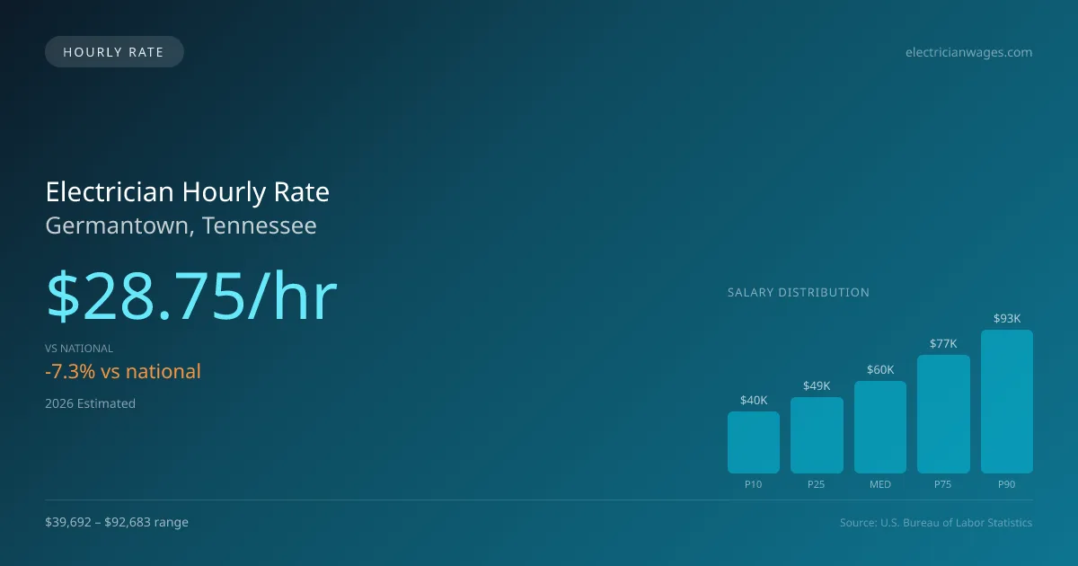 Electrician Hourly Rate in Germantown, TN — 2026 est., based on 2025 BLS