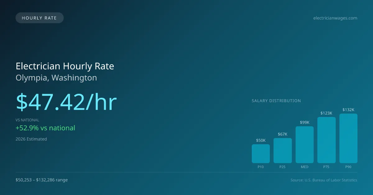 Electrician Hourly Rate in Olympia, WA — 2026 est., based on 2025 BLS