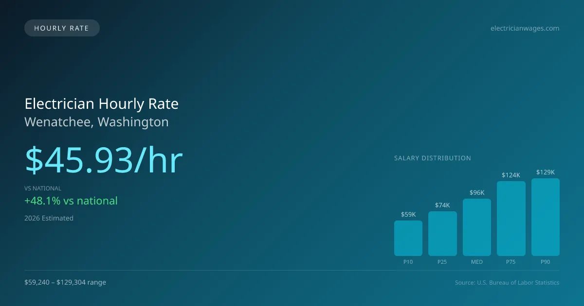 Electrician Hourly Rate in Wenatchee, WA — 2026 est., based on 2025 BLS