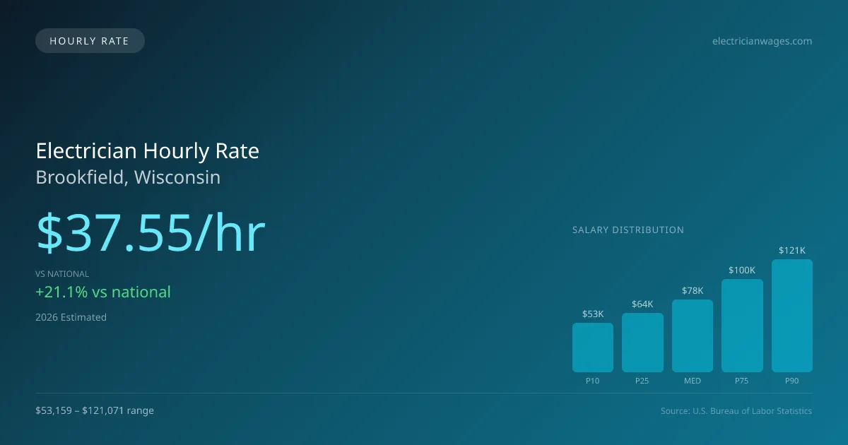 Electrician Hourly Rate in Brookfield, WI — 2026 est., based on 2025 BLS