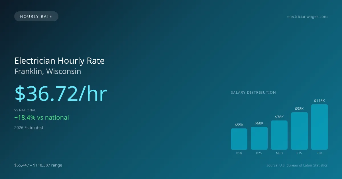 Electrician Hourly Rate in Franklin, WI — 2026 est., based on 2025 BLS