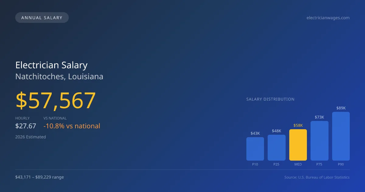 Electrician Salary in Natchitoches, LA — 2026 est., based on 2025 BLS