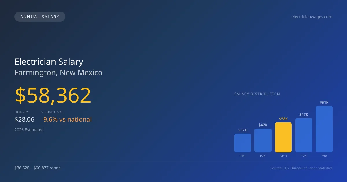 Electrician Salary in Farmington, NM — 2026 est., based on 2025 BLS