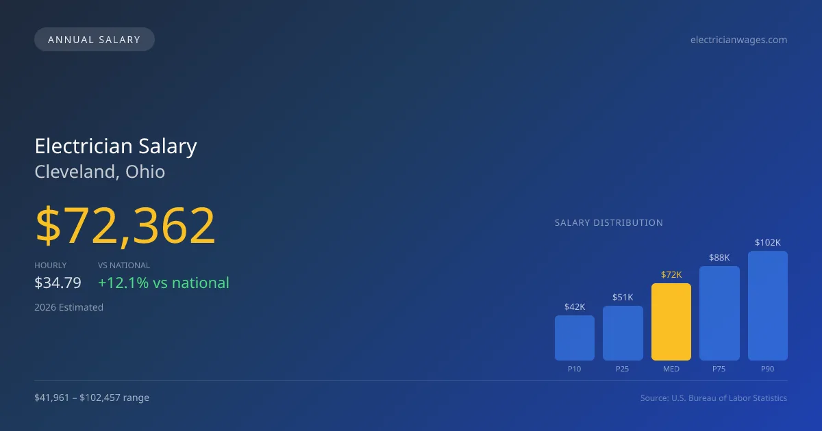 Electrician Salary in Cleveland, OH — 2026 est., based on 2025 BLS