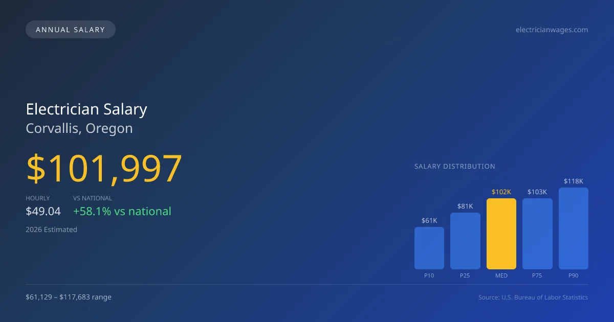 Electrician Salary in Corvallis, OR — 2026 est., based on 2025 BLS
