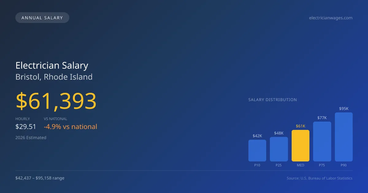 Electrician Salary in Bristol, RI — 2026 est., based on 2025 BLS