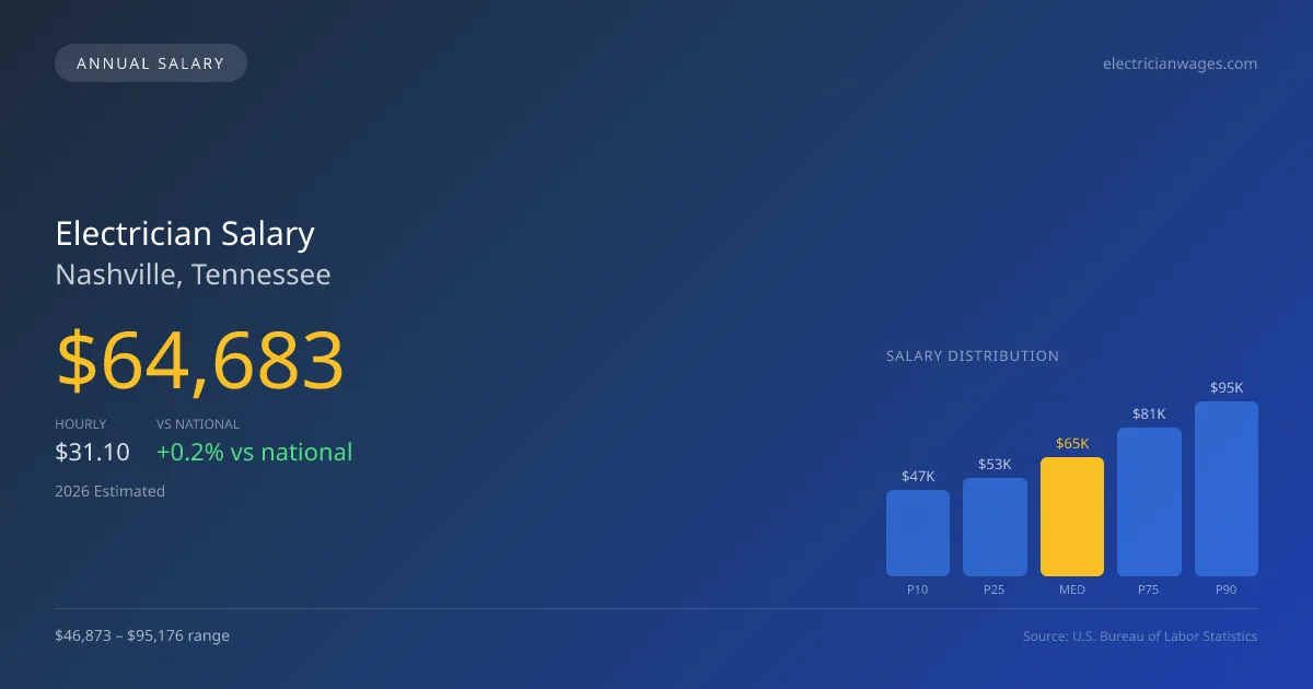 Electrician Salary in Nashville, TN — 2026 est., based on 2025 BLS