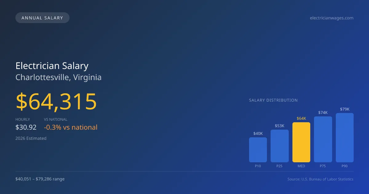 Electrician Salary in Charlottesville, VA — 2026 est., based on 2025 BLS
