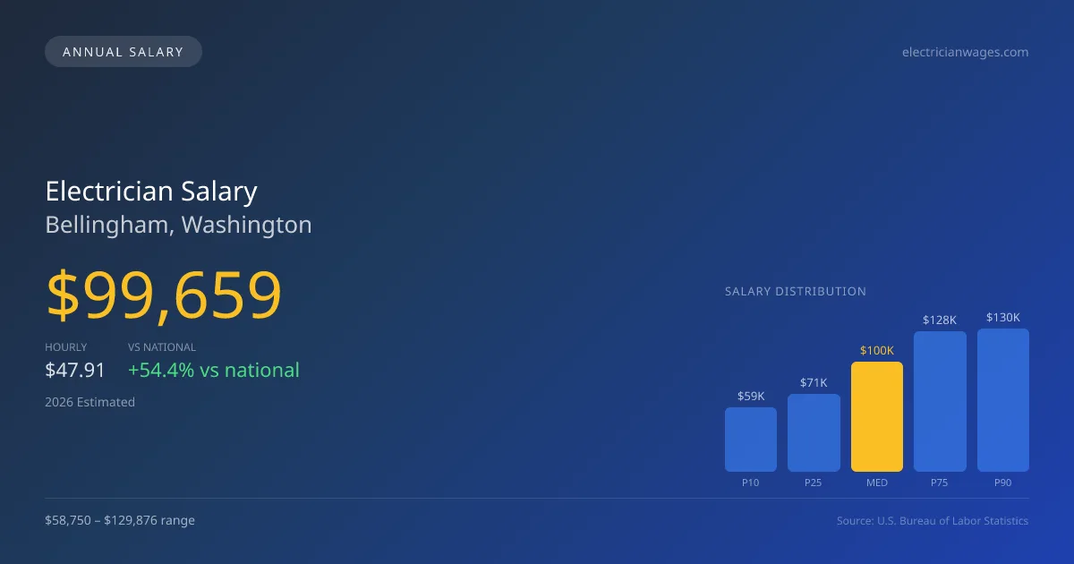 Electrician Salary in Bellingham, WA — 2026 est., based on 2025 BLS