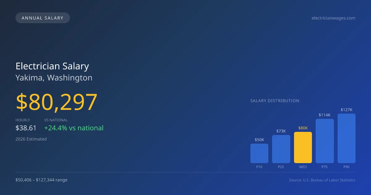 Electrician Salary in Yakima, WA — 2026 est., based on 2025 BLS