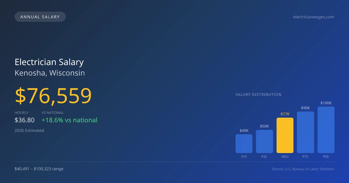 Electrician Salary in Kenosha, WI — 2026 est., based on 2025 BLS