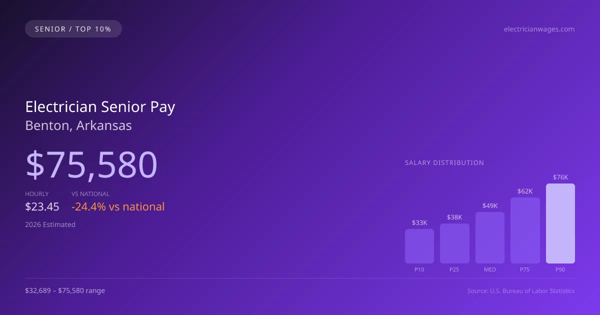 Electrician Senior Salary in Benton, AR — 2026 est., based on 2025 BLS