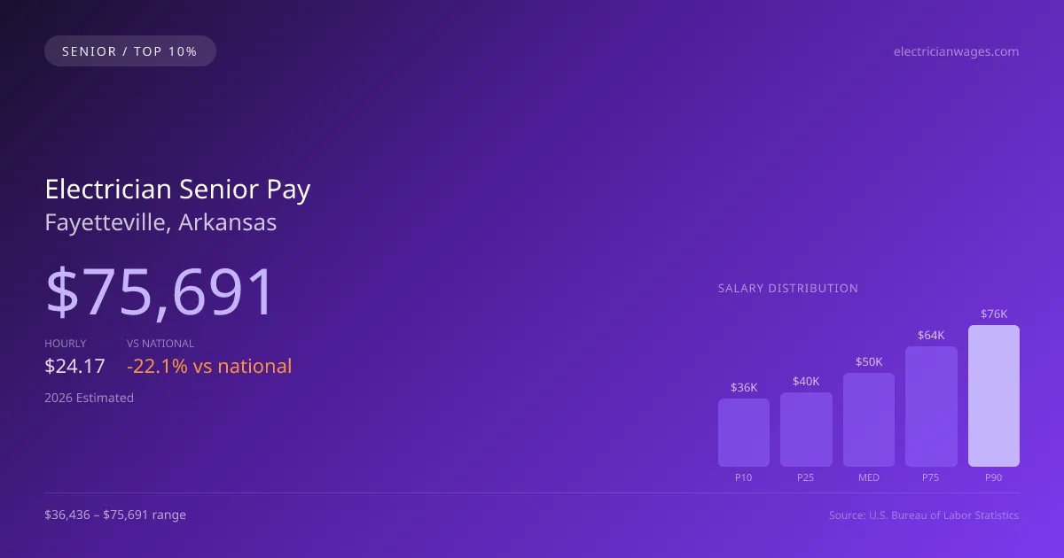 Electrician Senior Salary in Fayetteville, AR — 2026 est., based on 2025 BLS
