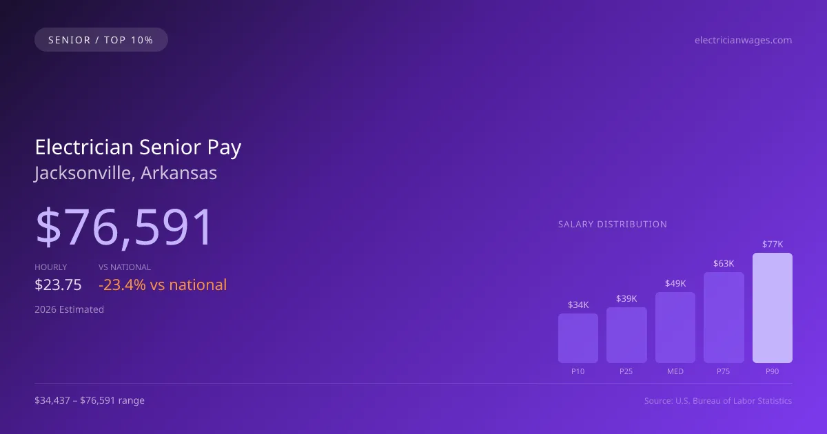 Electrician Senior Salary in Jacksonville, AR — 2026 est., based on 2025 BLS