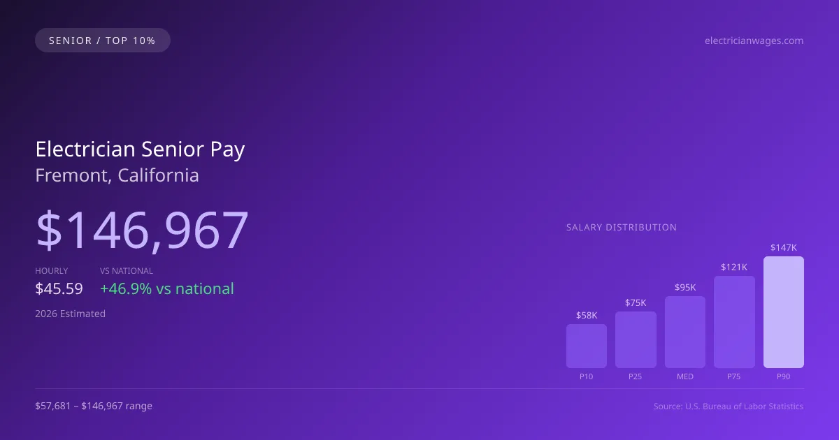 Electrician Senior Salary in Fremont, CA — 2026 est., based on 2025 BLS