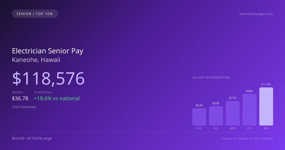 Electrician Senior Salary in Kaneohe, HI — 2026 est., based on 2025 BLS
