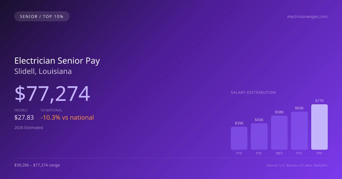 Electrician Senior Salary in Slidell, LA — 2026 est., based on 2025 BLS