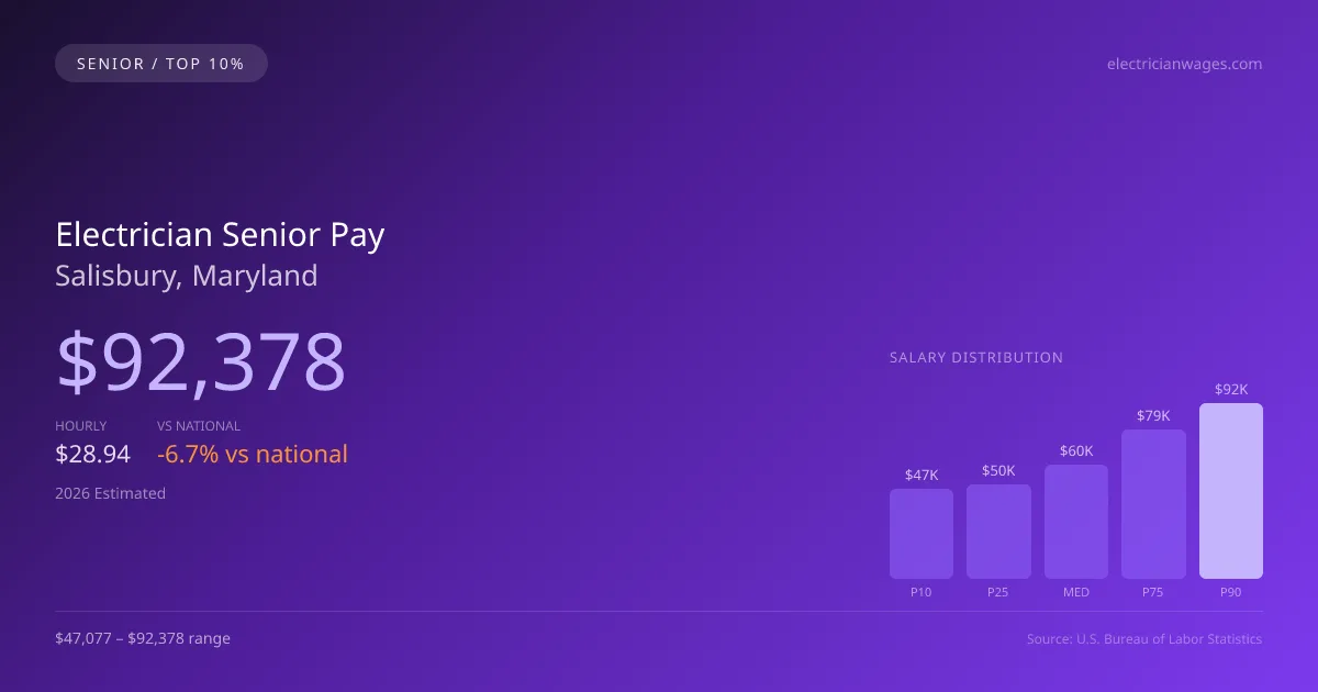 Electrician Senior Salary in Salisbury, MD — 2026 est., based on 2025 BLS