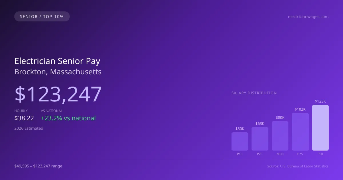 Electrician Senior Salary in Brockton, MA — 2026 est., based on 2025 BLS