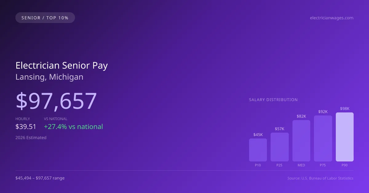 Electrician Senior Salary in Lansing, MI — 2026 est., based on 2025 BLS