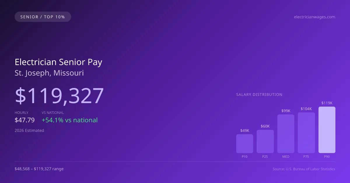 Electrician Senior Salary in St. Joseph, MO — 2026 est., based on 2025 BLS