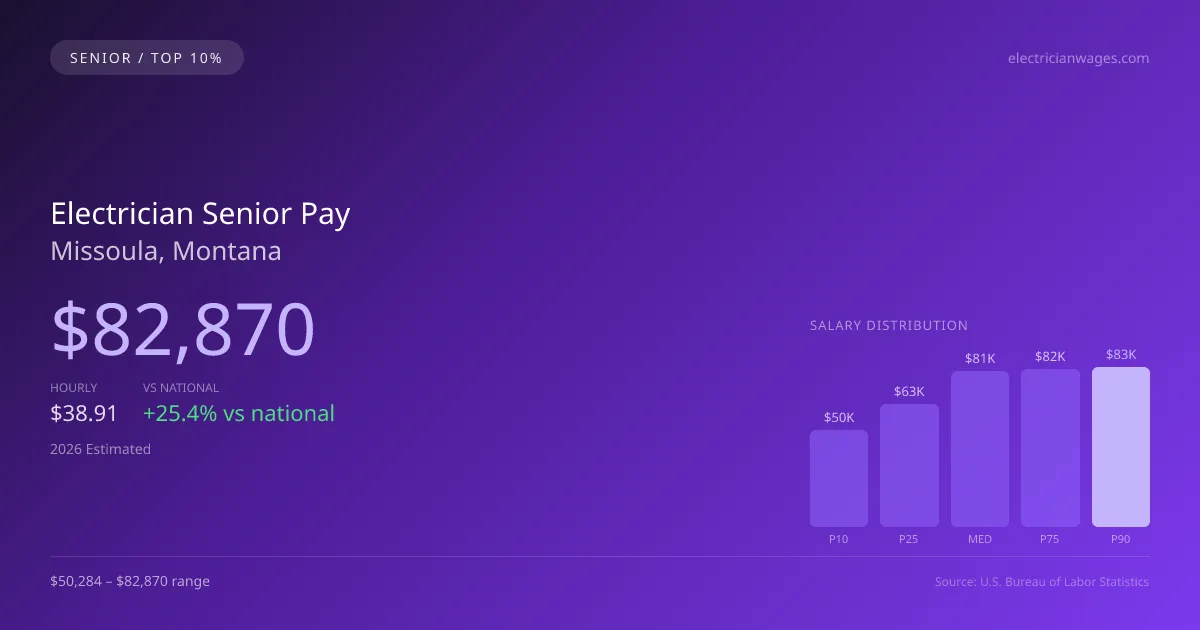 Electrician Senior Salary in Missoula, MT — 2026 est., based on 2025 BLS