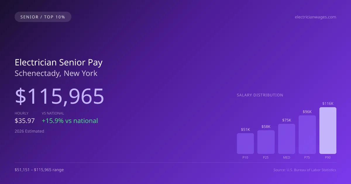 Electrician Senior Salary in Schenectady, NY — 2026 est., based on 2025 BLS