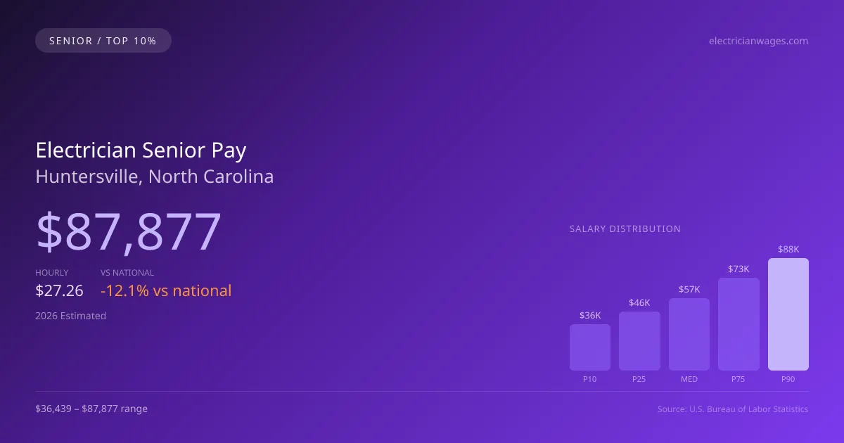Electrician Senior Salary in Huntersville, NC — 2026 est., based on 2025 BLS