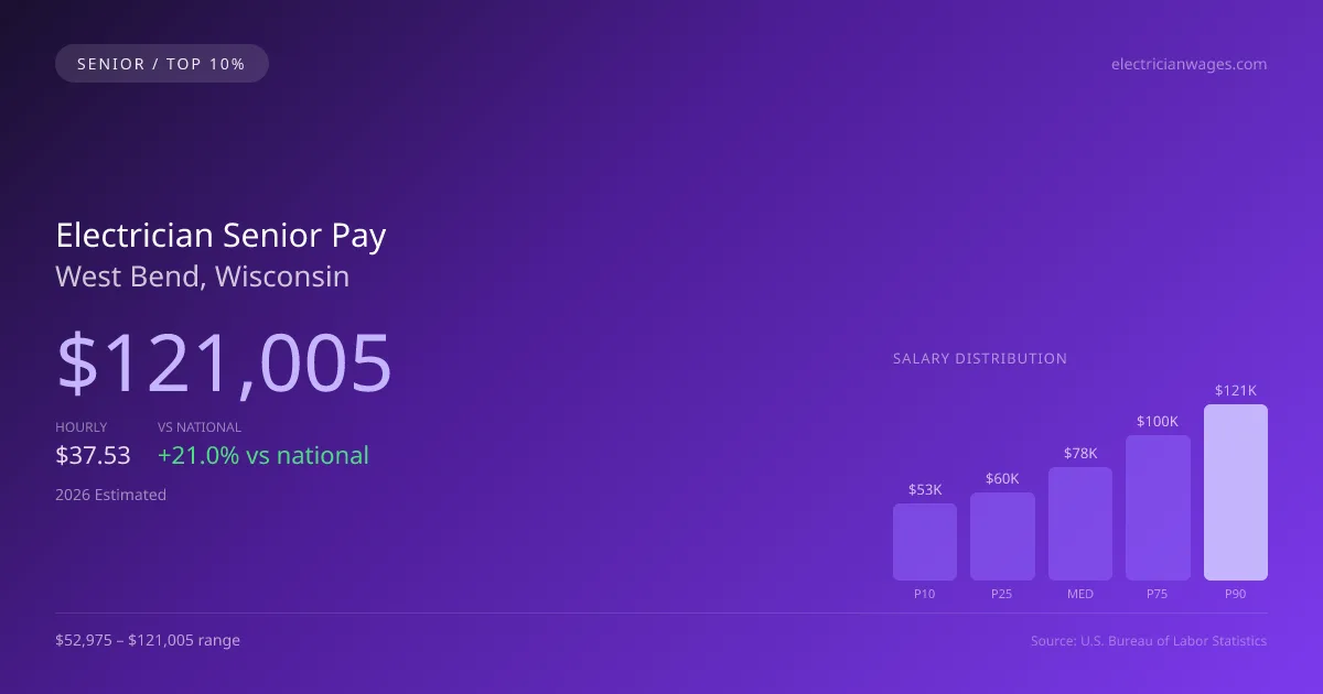 Electrician Senior Salary in West Bend, WI — 2026 est., based on 2025 BLS